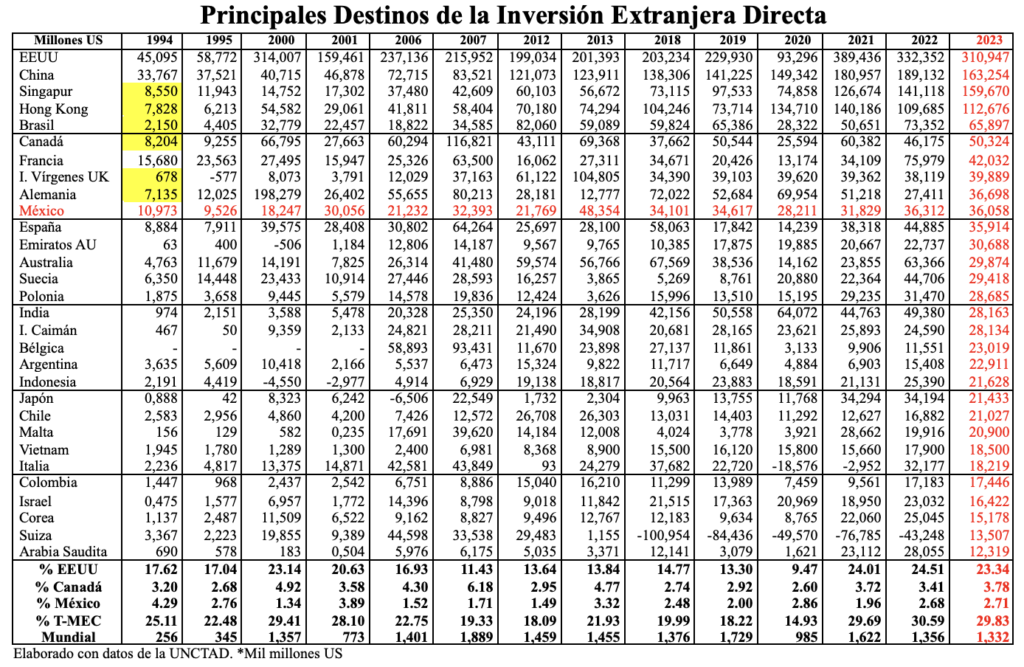 México cayó seis lugares en captación de Inversión Extranjera Directa/Arnulfo R. Gómez